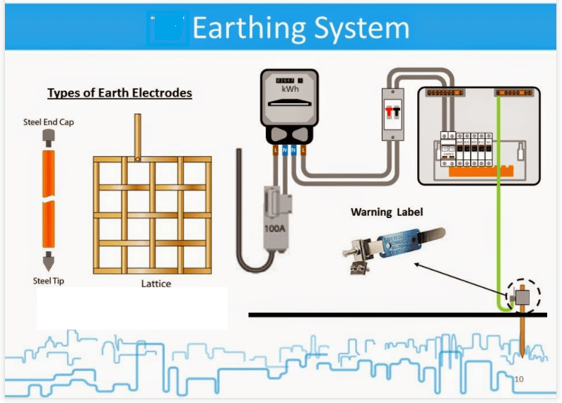 Types of earth electrodes