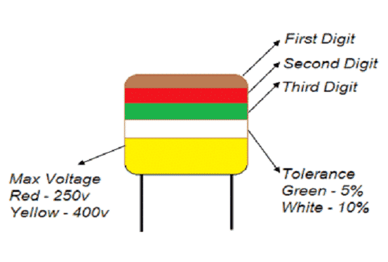 Capacitor Colour Coding
