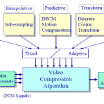 Compression Techniques
