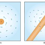 How Electricity Produces a Magnetic Field