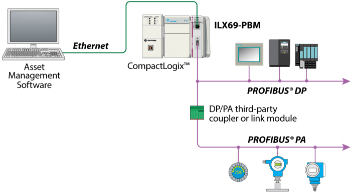 Profibus Protocol in PLC and Automation Technology
