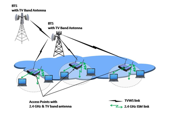 The Longley-Rice Propagation Model and TV White Space for Ultra WiFi