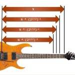 The Physics Behind the Electric Guitar
