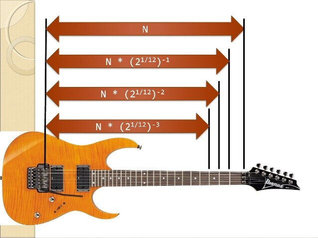 The Physics Behind the Electric Guitar