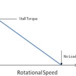 Rotational Speed Characteristics of DC Motors