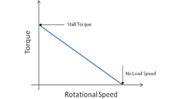 Rotational Speed Characteristics of DC Motors