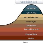 What Are Load Curves?