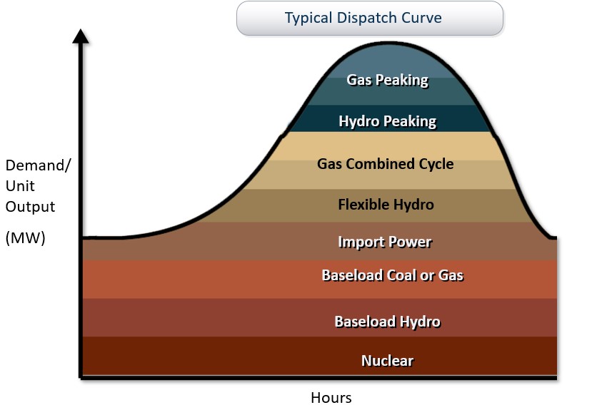 What Are Load Curves?