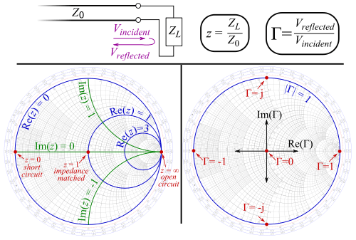 Understanding Smith Charts