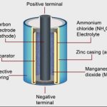 How Dry Cell Batteries Generate Electricity
