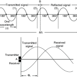 Phase Comparison