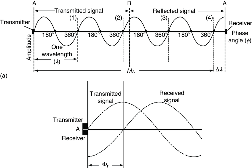 Phase Comparison