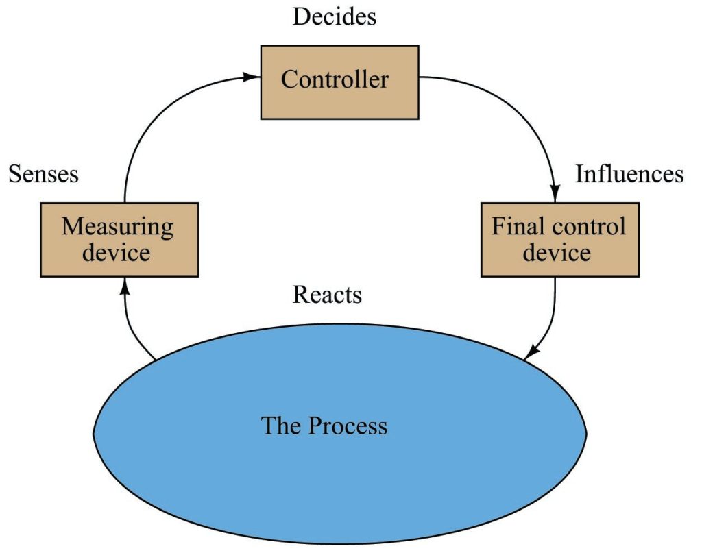 Discover the Basics of Process Control Systems
