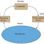 Discover the Basics of Process Control Systems