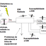Ground Faults due to EMI
