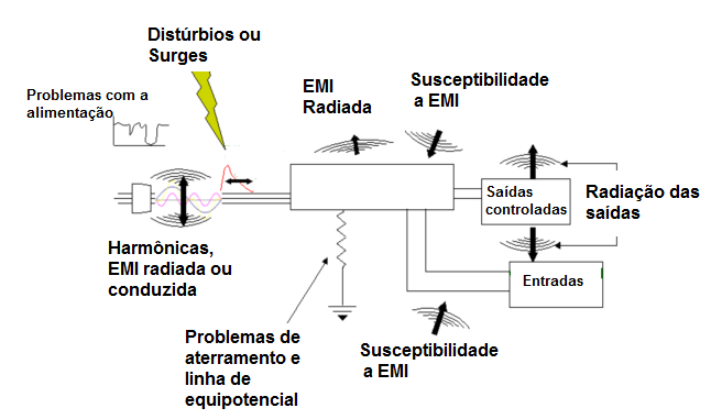 Ground Faults due to EMI