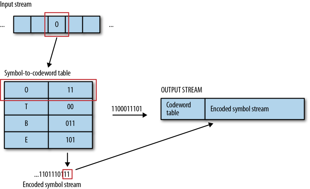 Variable-length Coding (vlc)