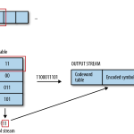 Variable-length Coding (vlc)