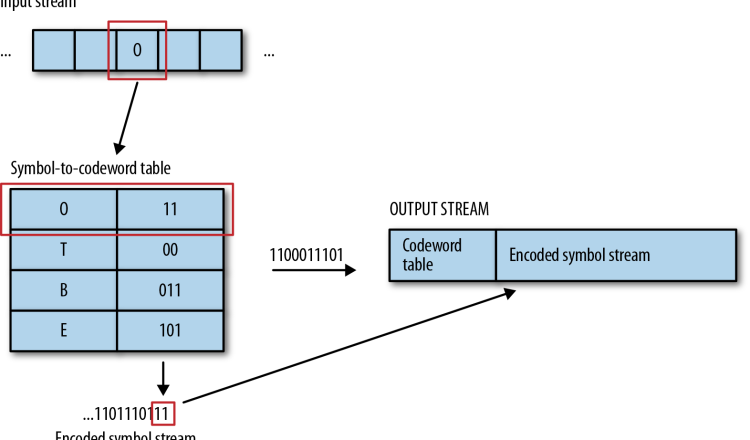 Quantization and Transmission Of Audio – Electronics Engineering