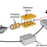 Electricity at Rest – Electrostatic