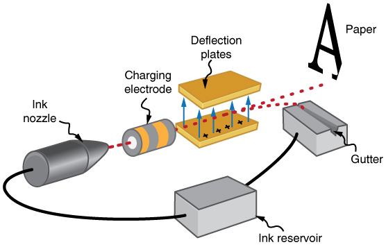 Electricity at Rest – Electrostatic