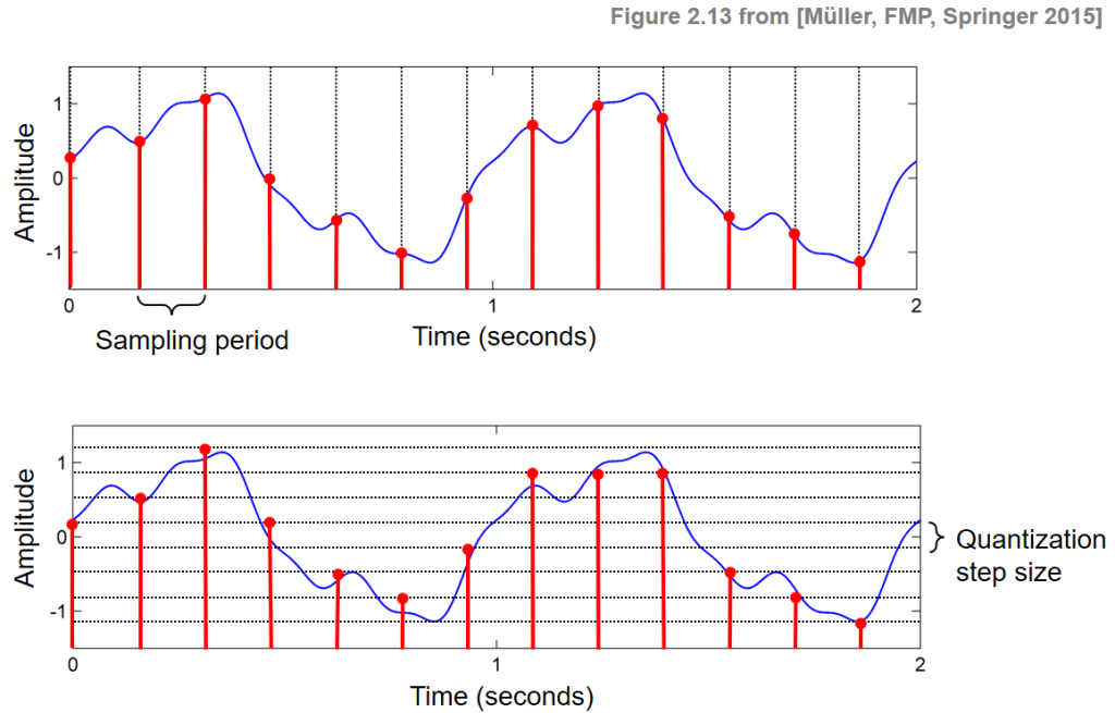 Quantization and Transmission Of Audio
