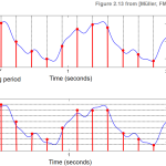 Quantization and Transmission Of Audio