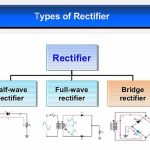 The Rectification Process