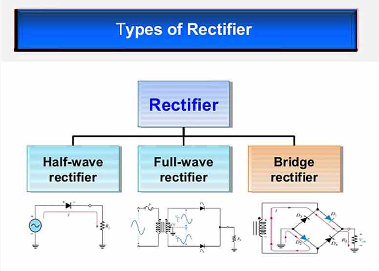 The Rectification Process