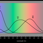 Color Science
