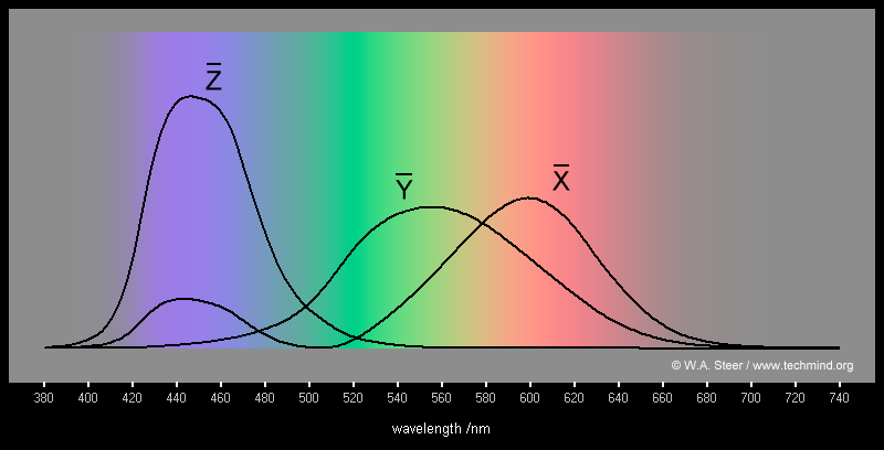 Color Science