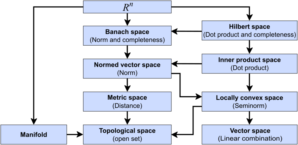 Some Special Mappings: Metrics, Norms, And Inner Products