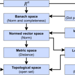 Some Special Mappings: Metrics, Norms, And Inner Products