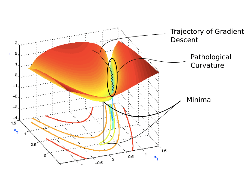 Condition Numbers