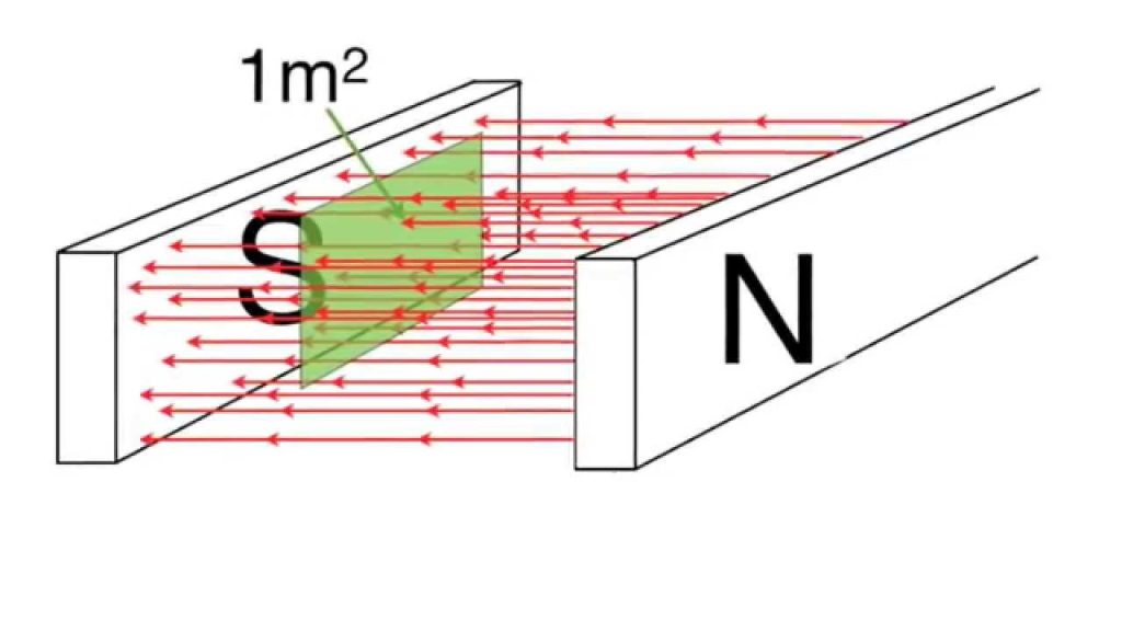 Magnetic flux and flux density
