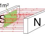 Magnetic flux and flux density