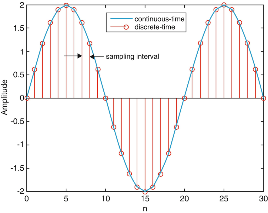 Discrete Time Signals And System