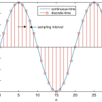 Discrete Time Signals And System