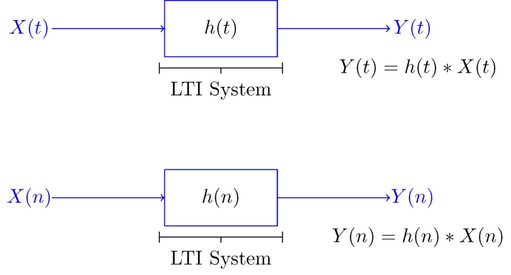 Analysis Of Discrete Linear Time Invariant (Lti/Lsi) System