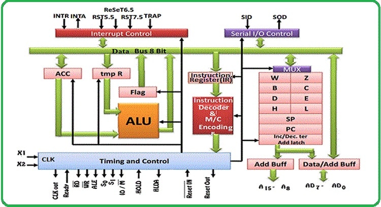 8085 Microprocessor Architecture