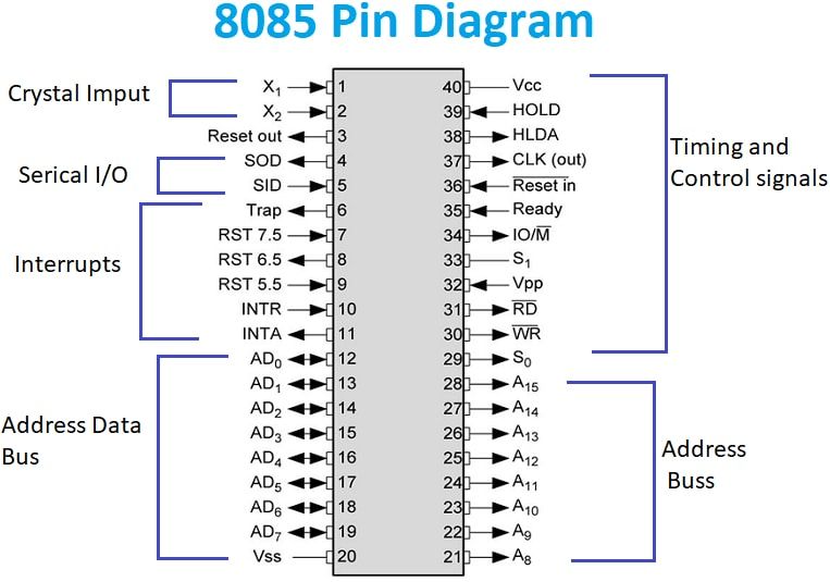 8085 Pin Description