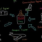 Control theory