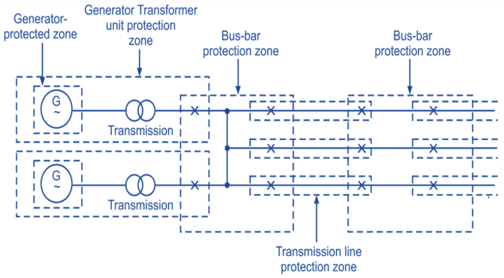 Zones and types of Protection system