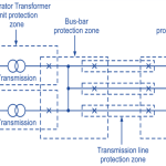 Zones and types of Protection system