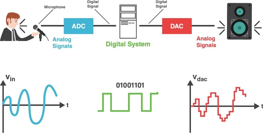 An Introduction to Digital Signal Processing
