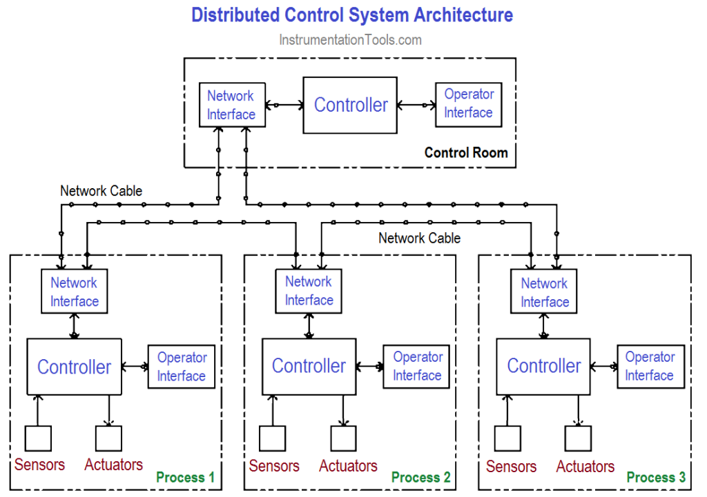 Controller Architecture – Basic Overview