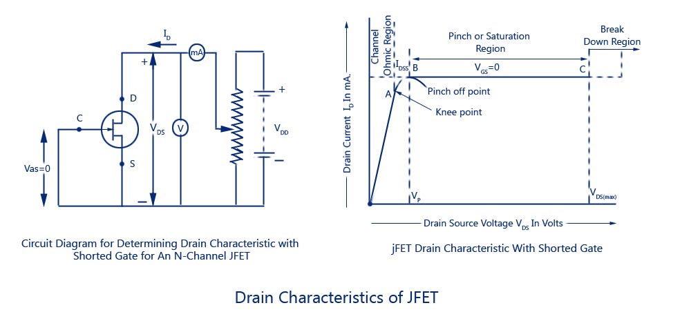 Drain Characteristics of JFET