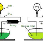 Chemical effects of electricity