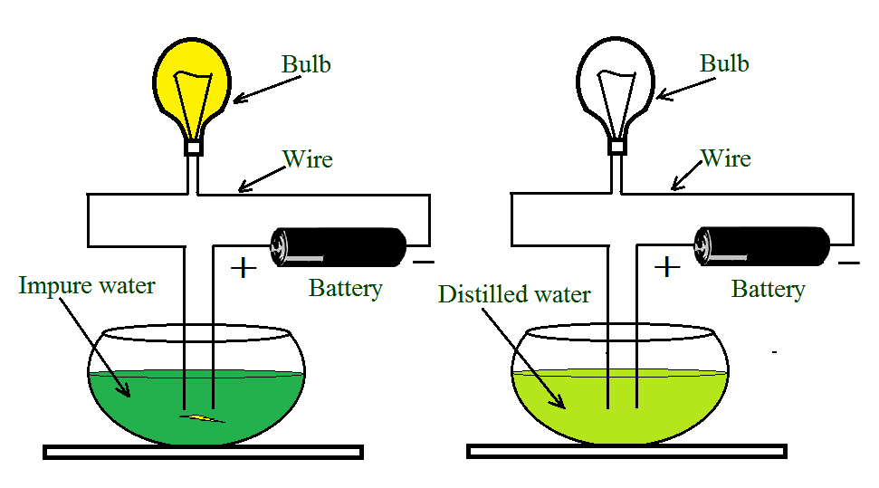 Chemical effects of electricity