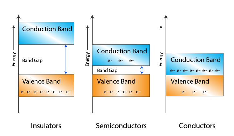 Energy Bands